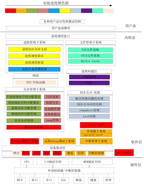 ucore系统结构图
